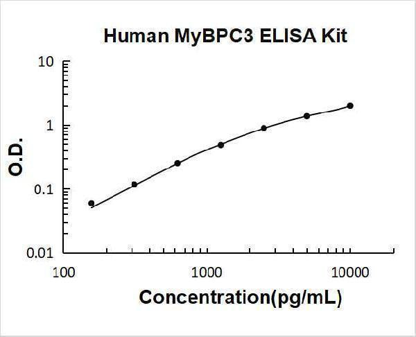 Human MyBPC3 ELISA Kit PicoKine® Boster Bio