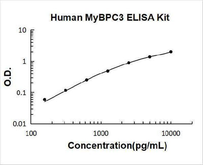 Human MyBPC3 ELISA Kit PicoKine® Boster Bio