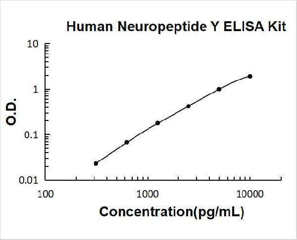 Human Neuropeptide Y/NPY ELISA Kit PicoKine® Boster Bio