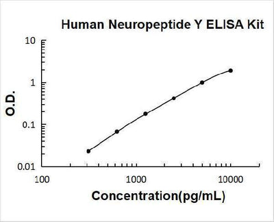 Human Neuropeptide Y/NPY ELISA Kit PicoKine® Boster Bio