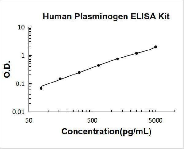 Human Plasminogen ELISA Kit PicoKine® Boster Bio