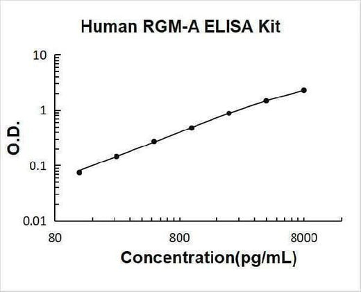 Human RGM-A ELISA Kit PicoKine® Boster Bio