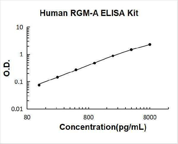 Human RGM-A ELISA Kit PicoKine® Boster Bio