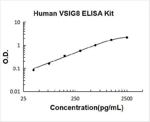Human VSIG8 ELISA Kit PicoKine® Boster Bio