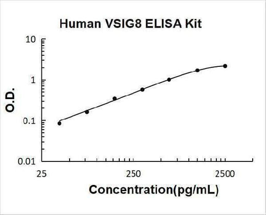 Human VSIG8 ELISA Kit PicoKine® Boster Bio