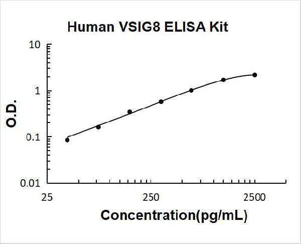Human VSIG8 ELISA Kit PicoKine® Boster Bio