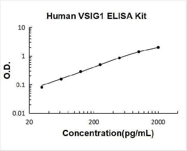 Human VSIG1 ELISA Kit PicoKine® Boster Bio