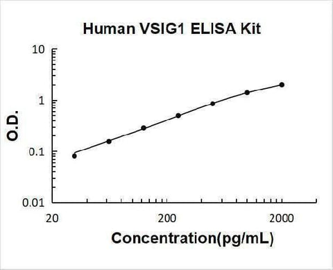 Human VSIG1 ELISA Kit PicoKine® Boster Bio
