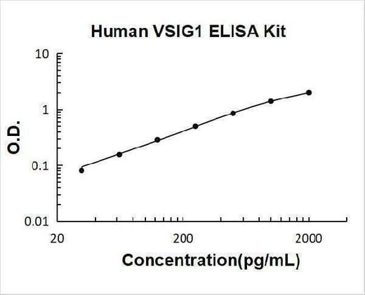 Human VSIG1 ELISA Kit PicoKine® Boster Bio