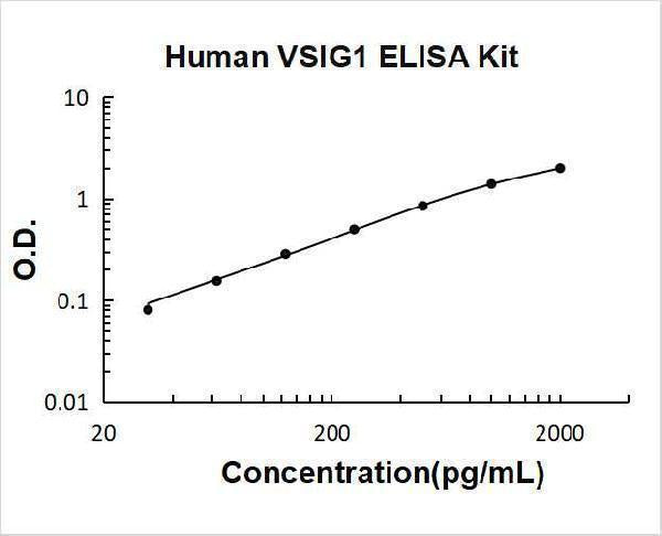 Human VSIG1 ELISA Kit PicoKine® Boster Bio