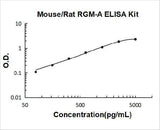 Mouse/Rat RGM-A ELISA Kit PicoKine® Boster Bio