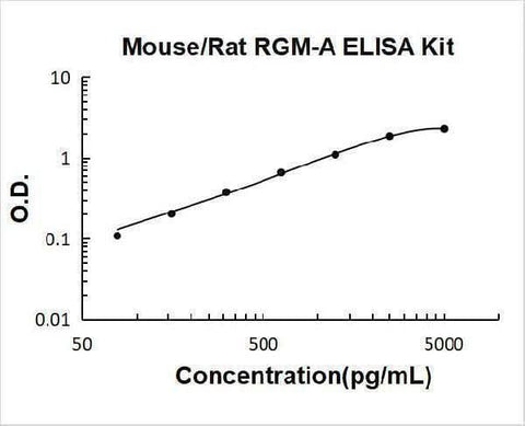 Mouse/Rat RGM-A ELISA Kit PicoKine® Boster Bio