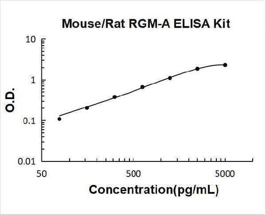 Mouse/Rat RGM-A ELISA Kit PicoKine® Boster Bio