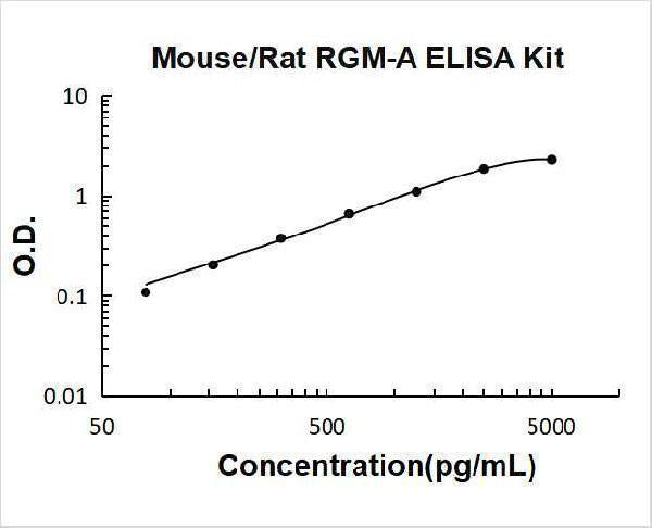 Mouse/Rat RGM-A ELISA Kit PicoKine® Boster Bio