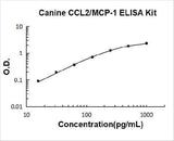 Canine CCL2/MCP-1 ELISA Kit PicoKine® Boster Bio