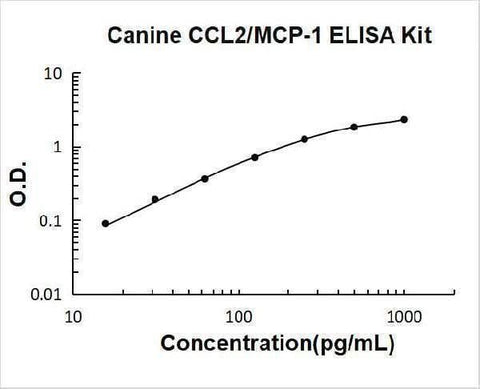 Canine CCL2/MCP-1 ELISA Kit PicoKine® Boster Bio