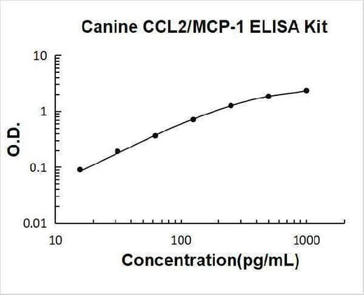 Canine CCL2/MCP-1 ELISA Kit PicoKine® Boster Bio