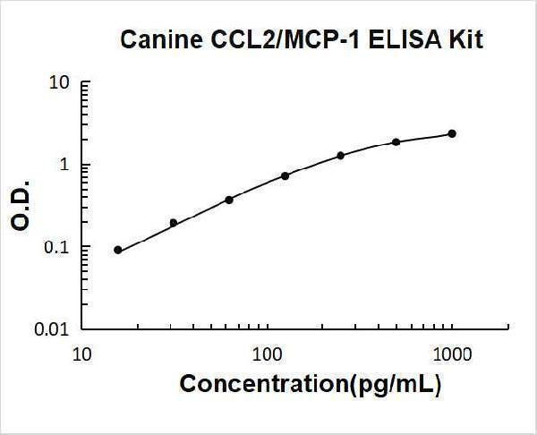 Canine CCL2/MCP-1 ELISA Kit PicoKine® Boster Bio