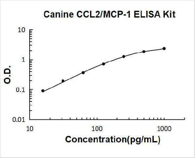 Canine CCL2/MCP-1 ELISA Kit PicoKine® Boster Bio