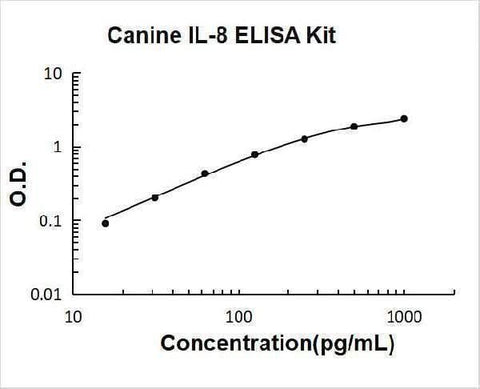 Canine IL-8 ELISA Kit PicoKine® Boster Bio