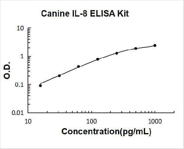 Canine IL-8 ELISA Kit PicoKine® Boster Bio