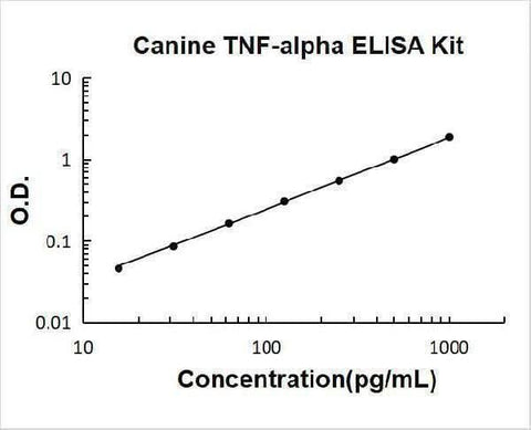 Canine TNF-alpha ELISA Kit PicoKine® Boster Bio