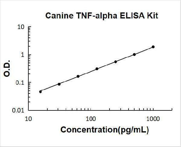 Canine TNF-alpha ELISA Kit PicoKine® Boster Bio