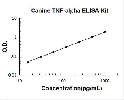Canine TNF-alpha ELISA Kit PicoKine® Boster Bio