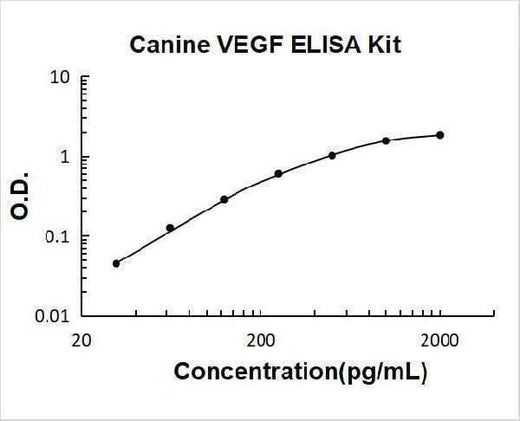 Canine VEGF ELISA Kit PicoKine® Boster Bio