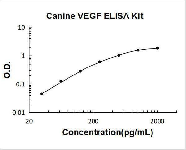 Canine VEGF ELISA Kit PicoKine® Boster Bio