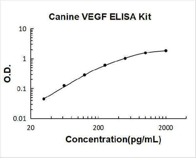 Canine VEGF ELISA Kit PicoKine® Boster Bio