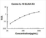 Canine IL-10 ELISA Kit PicoKine® Boster Bio