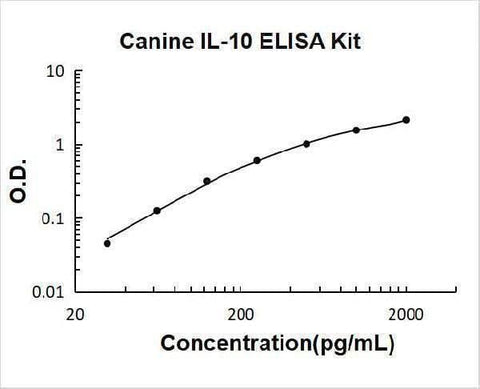 Canine IL-10 ELISA Kit PicoKine® Boster Bio