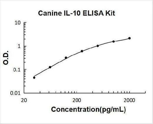 Canine IL-10 ELISA Kit PicoKine® Boster Bio