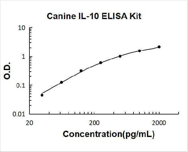 Canine IL-10 ELISA Kit PicoKine® Boster Bio