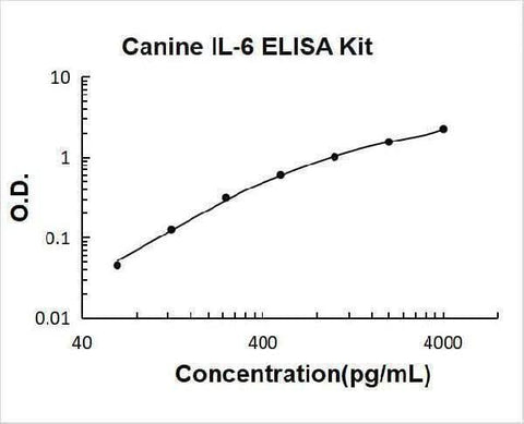 Canine IL-6 ELISA Kit PicoKine® Boster Bio