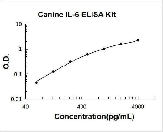 Canine IL-6 ELISA Kit PicoKine® Boster Bio