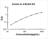 Canine IL-4 ELISA Kit PicoKine® Boster Bio