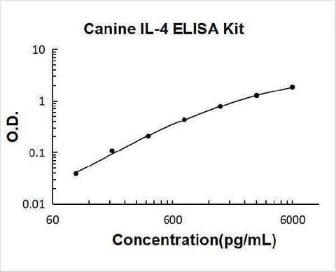 Canine IL-4 ELISA Kit PicoKine® Boster Bio
