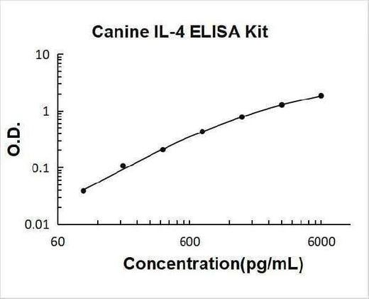 Canine IL-4 ELISA Kit PicoKine® Boster Bio