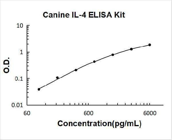 Canine IL-4 ELISA Kit PicoKine® Boster Bio