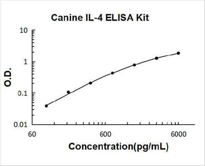 Canine IL-4 ELISA Kit PicoKine® Boster Bio