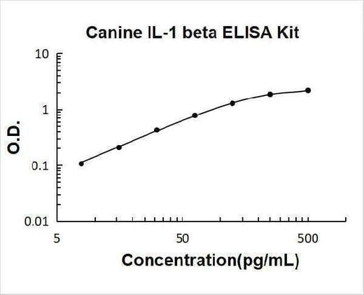 Canine IL-1 beta ELISA Kit PicoKine® Boster Bio
