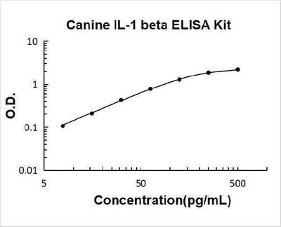 Canine IL-1 beta ELISA Kit PicoKine® Boster Bio