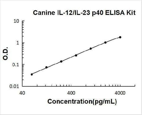 Canine IL-12/IL-23 p40 ELISA Kit PicoKine® Boster Bio