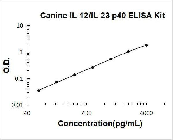Canine IL-12/IL-23 p40 ELISA Kit PicoKine® Boster Bio
