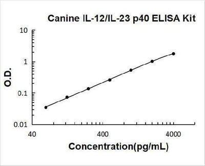 Canine IL-12/IL-23 p40 ELISA Kit PicoKine® Boster Bio