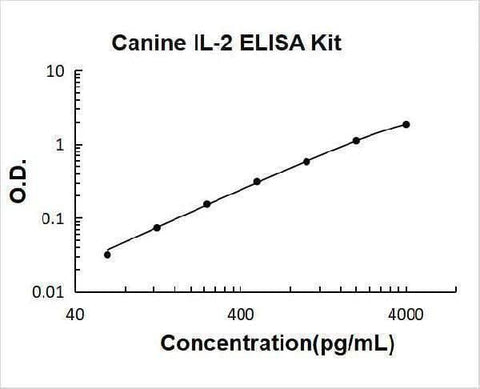 Canine IL-2 ELISA Kit PicoKine® Boster Bio