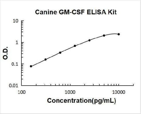 Canine GM-CSF ELISA Kit PicoKine® Boster Bio