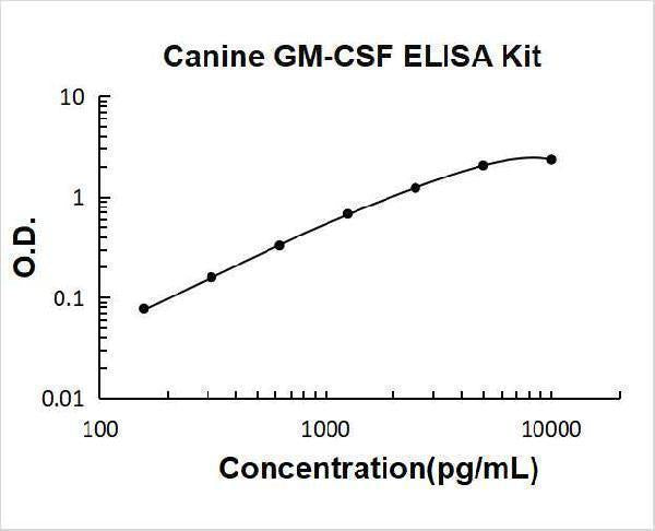 Canine GM-CSF ELISA Kit PicoKine® Boster Bio